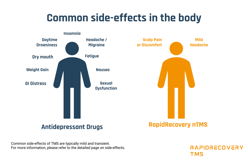 An infographic comparing common side effects of antidepressant drugs versus RapidRecovery TMS. The left side lists antidepressant side effects such as insomnia, weight gain, and nausea, while the right side shows the mild effects of TMS, including mild headaches and scalp discomfort.